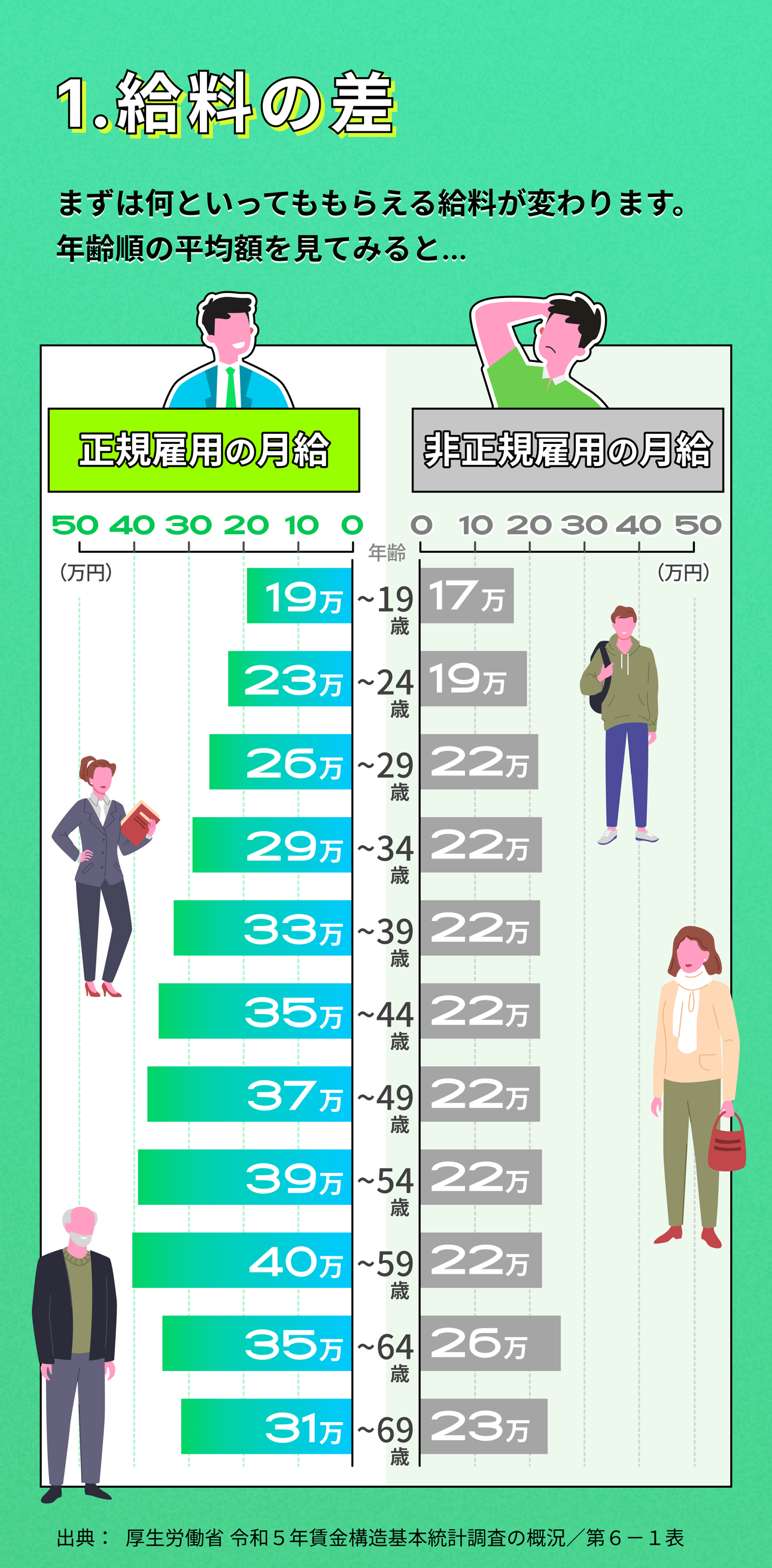 生涯年収を含む、非正規/正規の違い Infographic Page 1