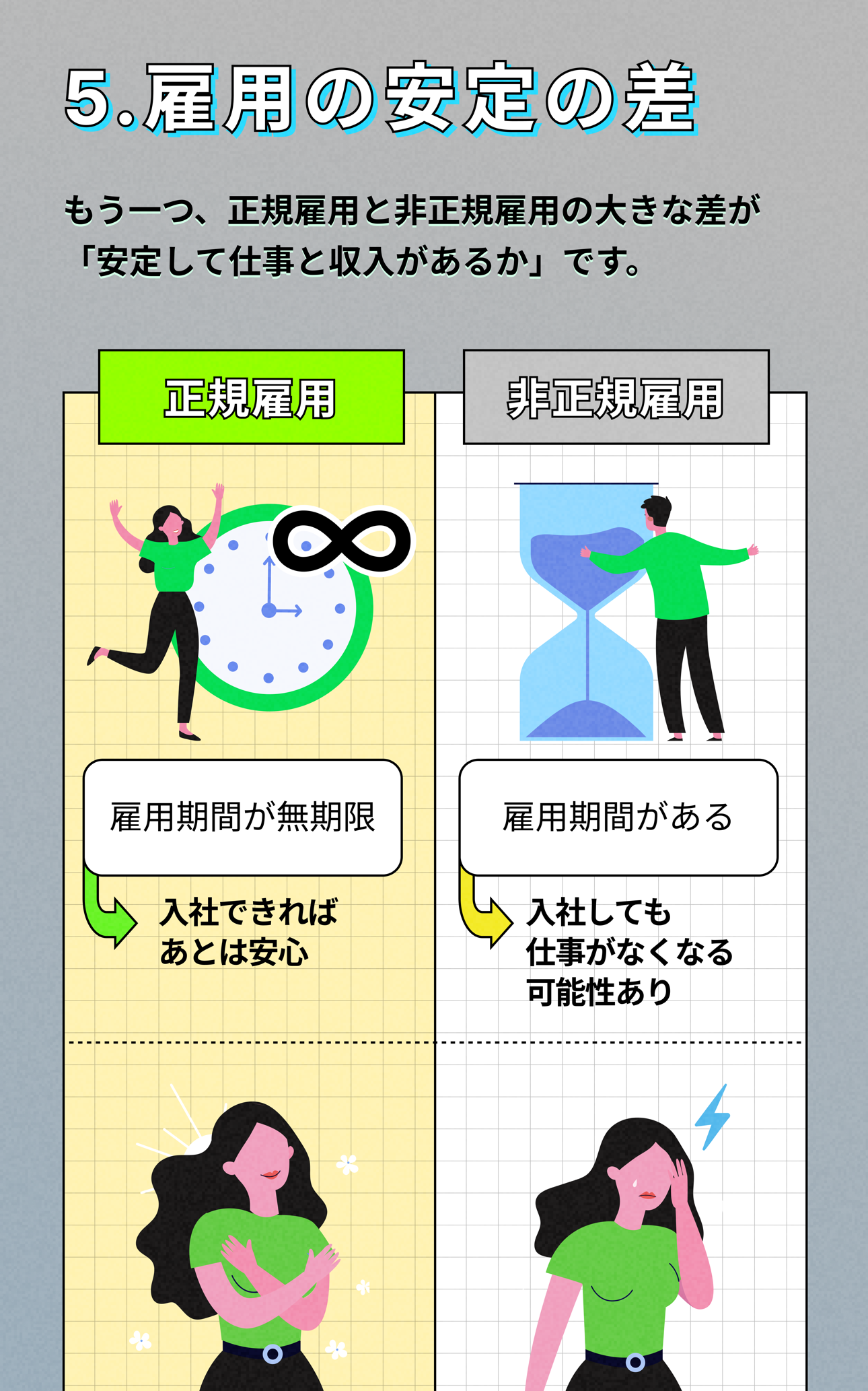 生涯年収を含む、非正規/正規の違い Infographic Page 10