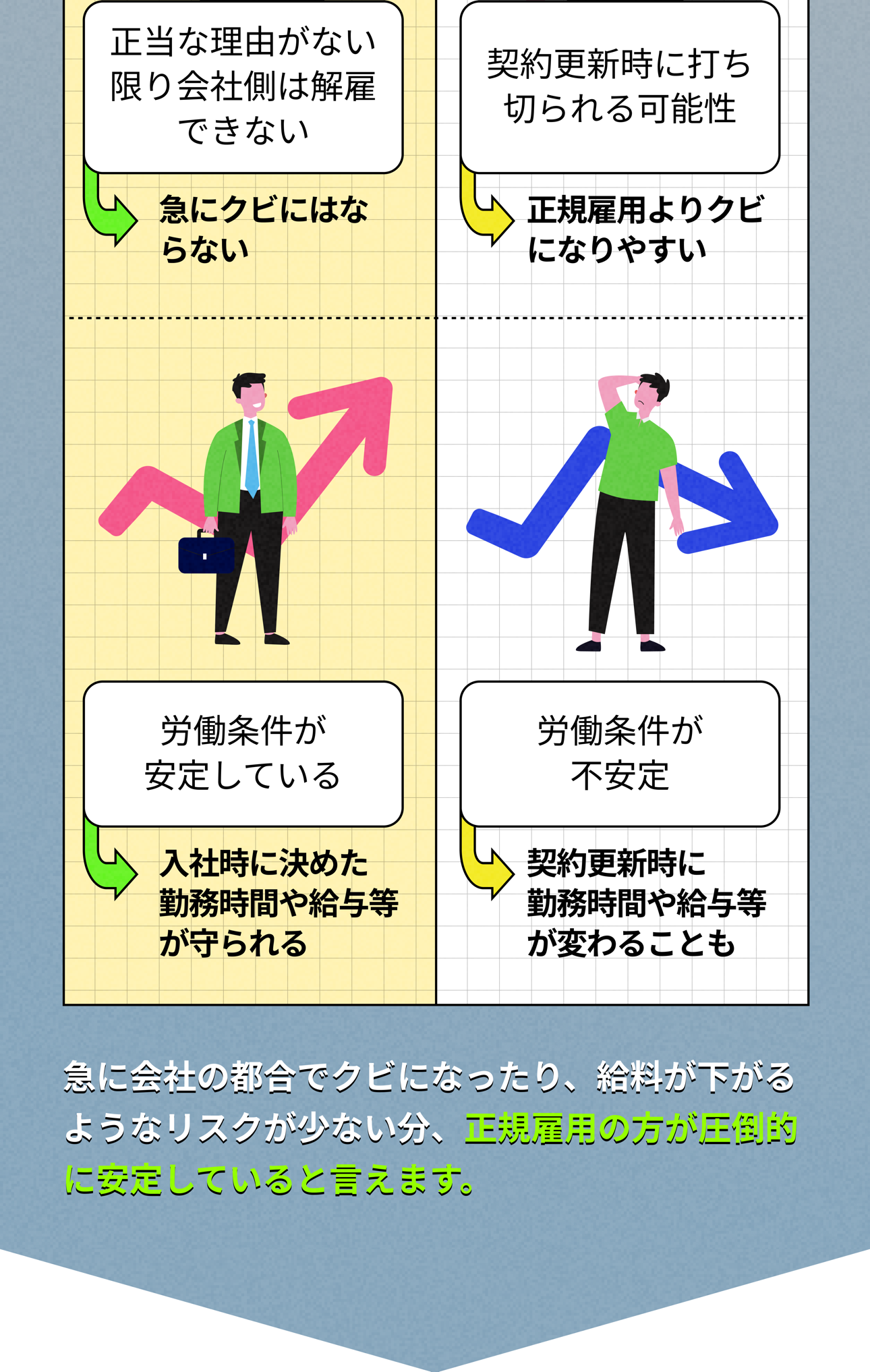 生涯年収を含む、非正規/正規の違い Infographic Page 11