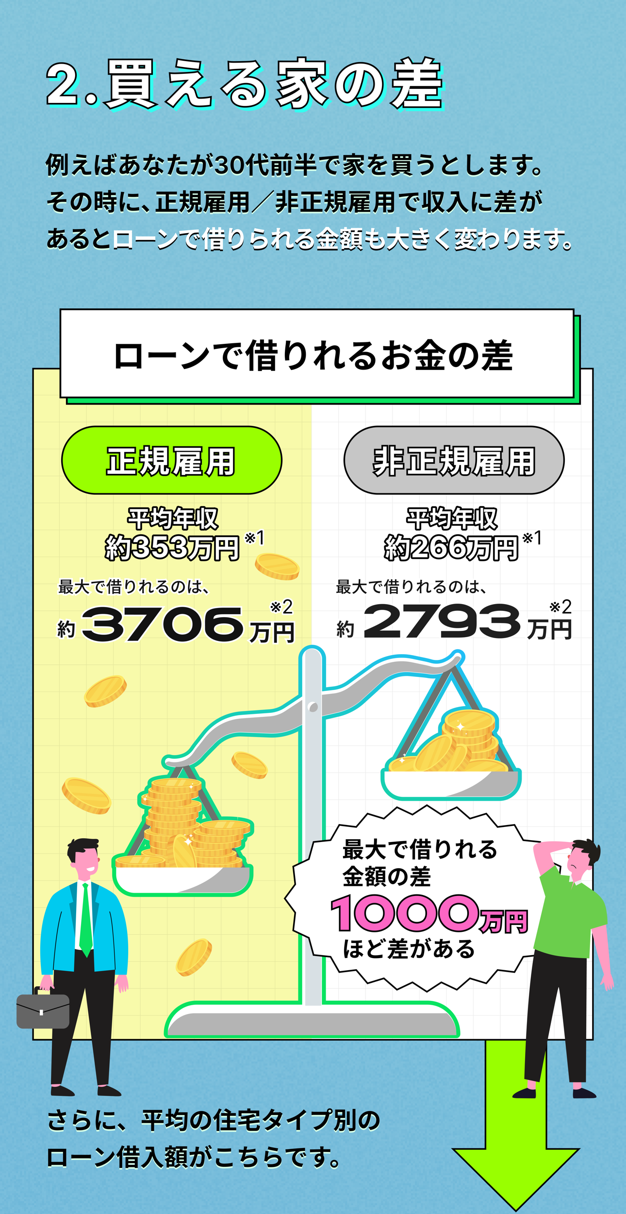 生涯年収を含む、非正規/正規の違い Infographic Page 3