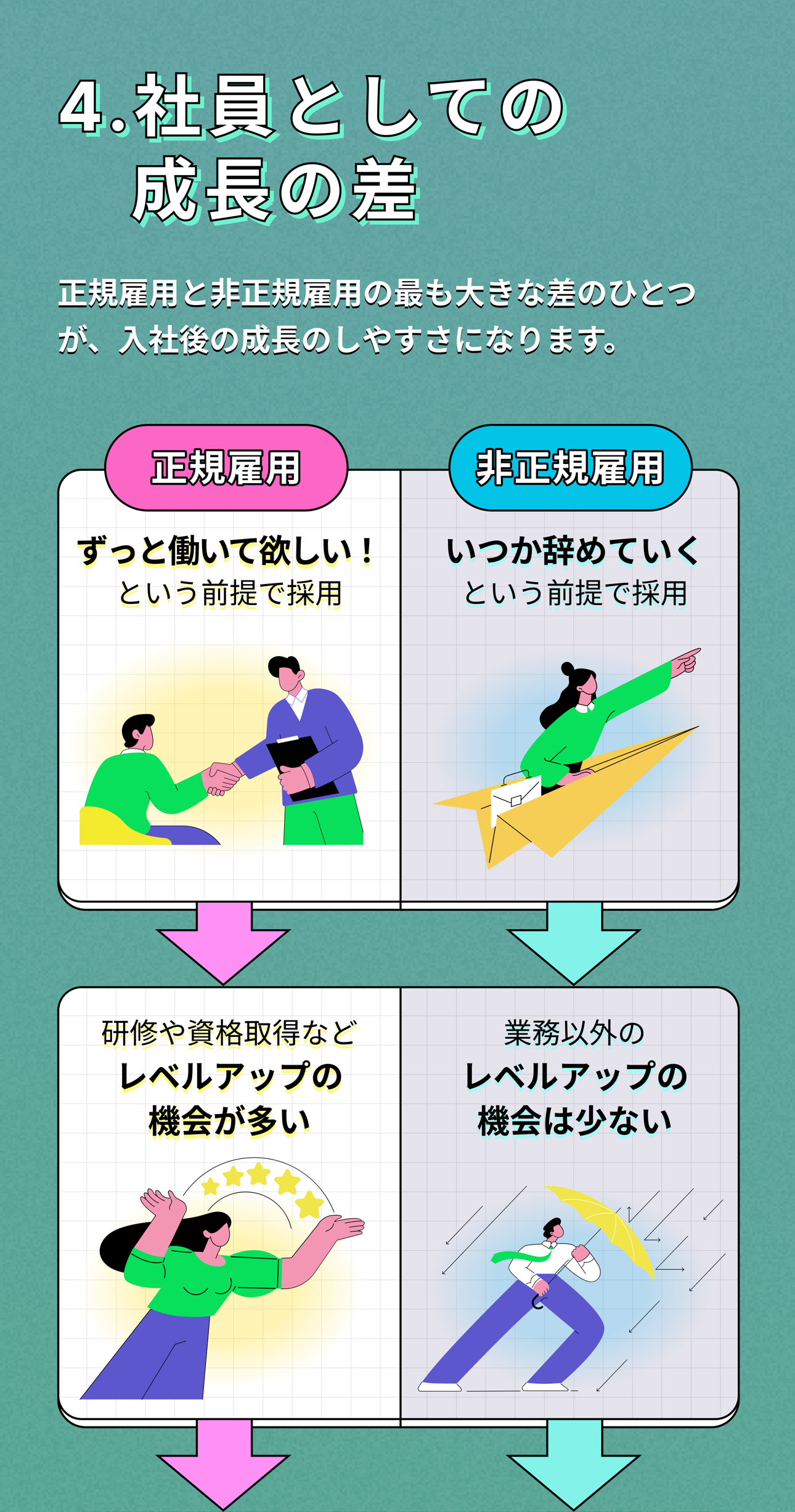 生涯年収を含む、非正規/正規の違い Infographic Page 8