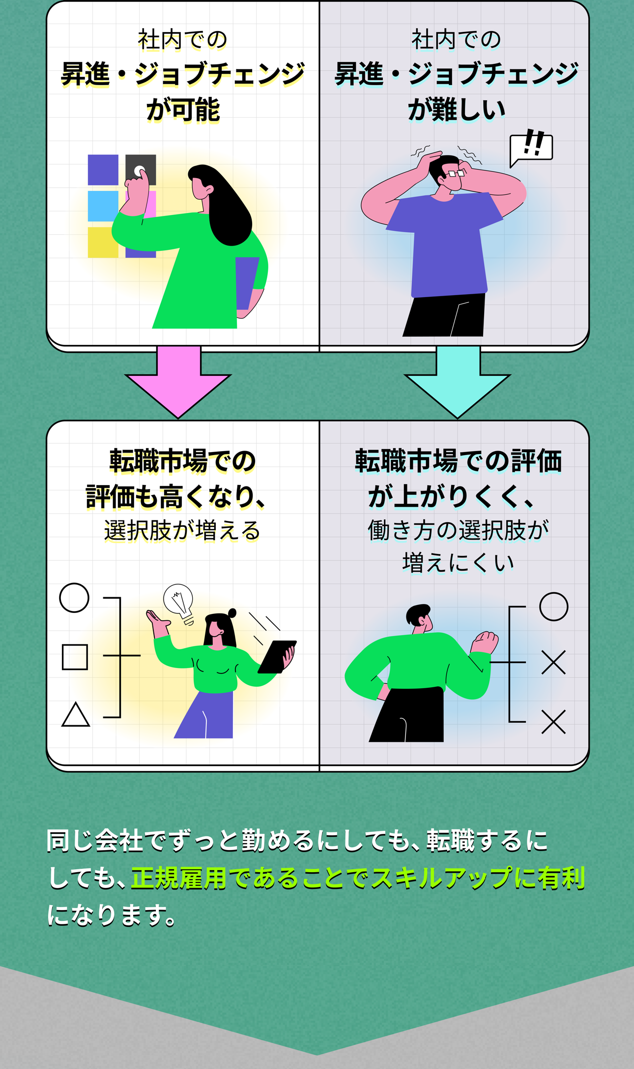 生涯年収を含む、非正規/正規の違い Infographic Page 9