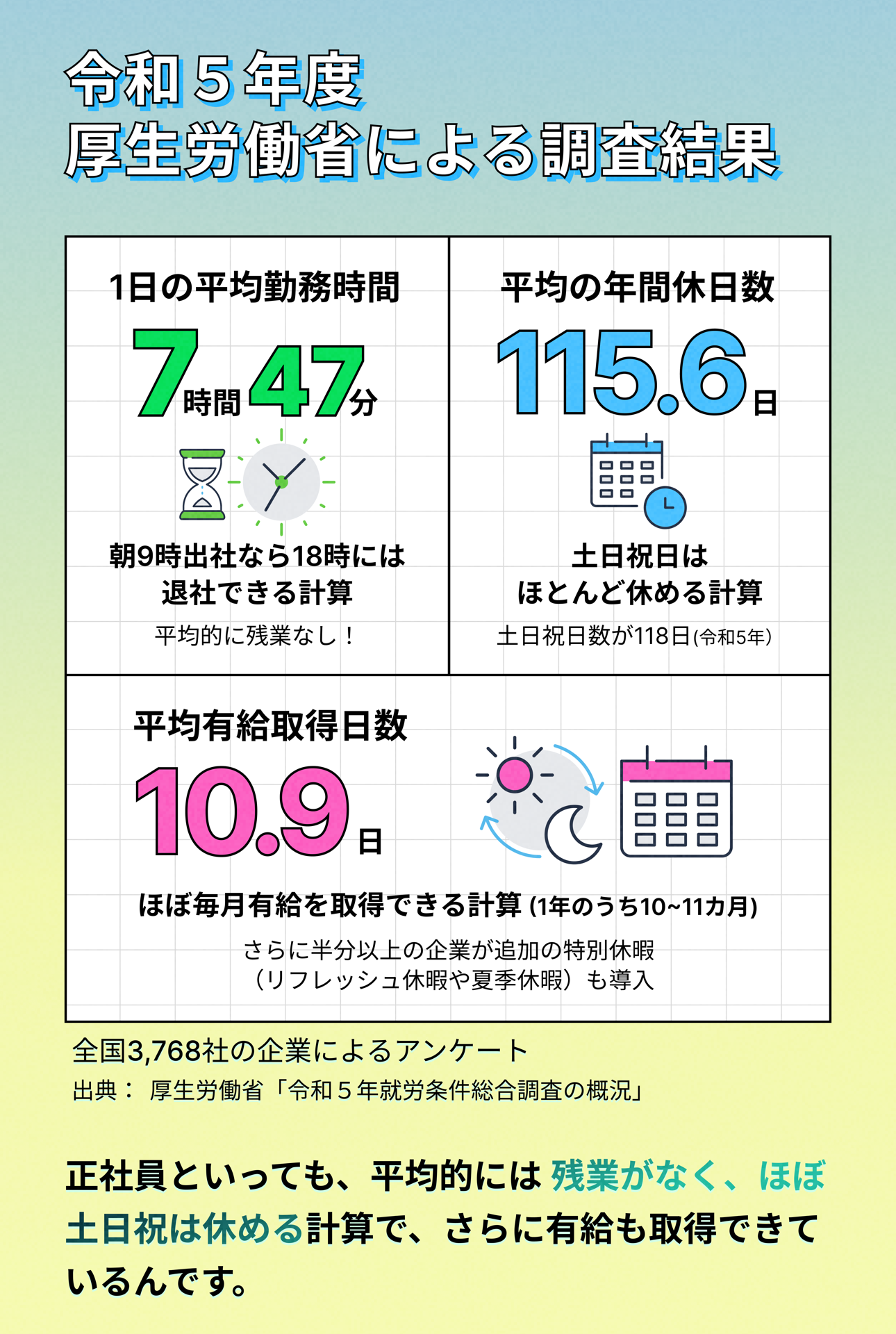 リアルな正社員の実態とは？ Infographic Page 12